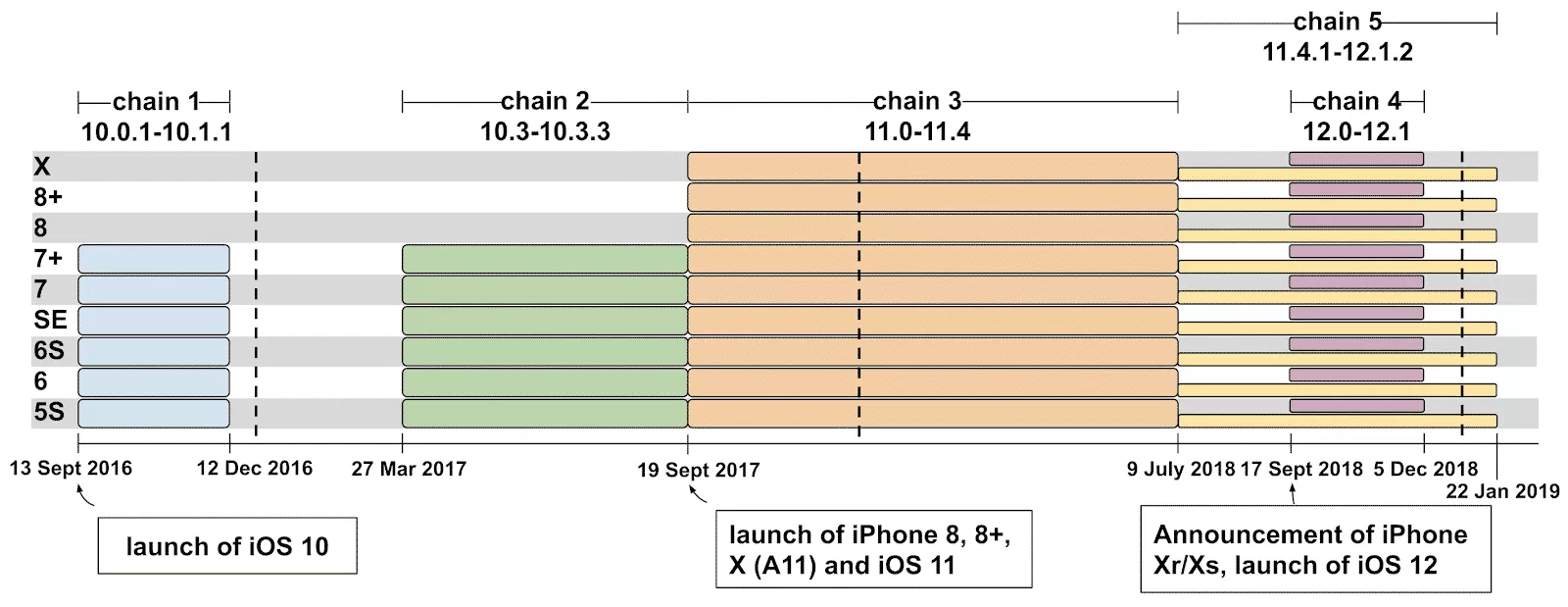 Les cinq chaînes d’exploitation des failles de iPhone découvertes par Google. Source : Project Zero.